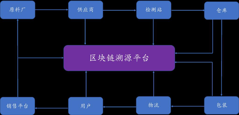 区块链开发：探索未来科技的无限可能