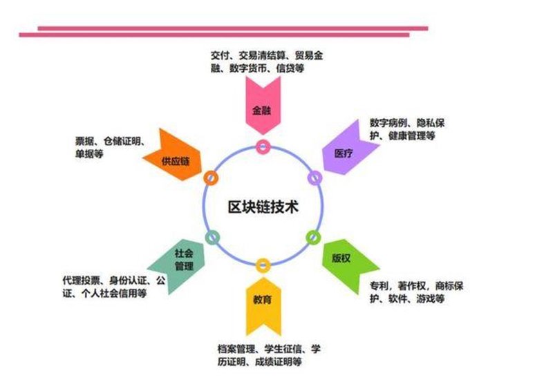 区块链技术：重构未来的连接方式