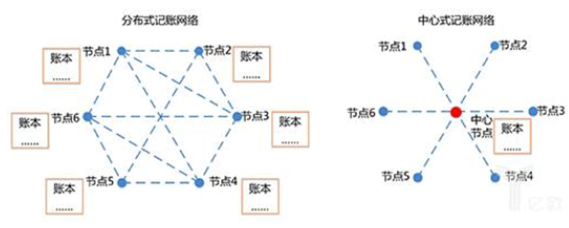 区块链开发：为未来铺设数字高速公路